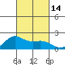 Kahului tide chart for Friday, October 14, 2022