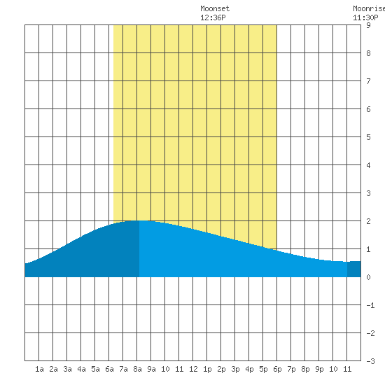 Kahului tide chart for Sunday, October 16, 2022