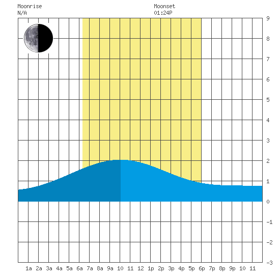 Kahului tide chart for Monday, October 17, 2022