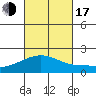 Kahului tide chart for Monday, October 17, 2022