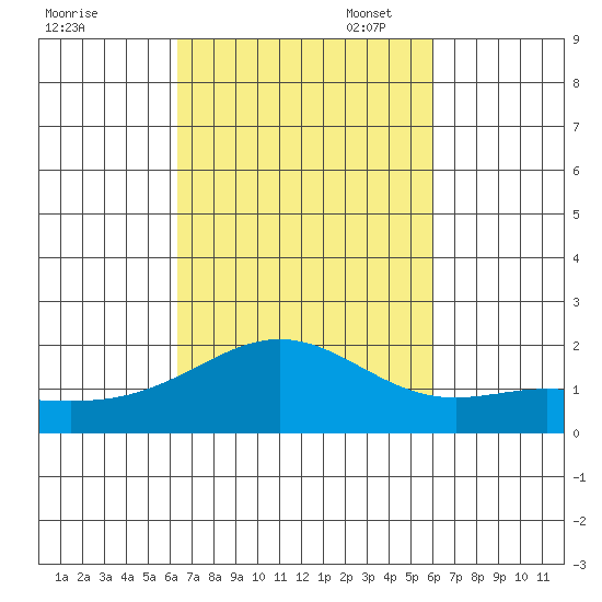 Kahului tide chart for Tuesday, October 18, 2022