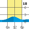 Kahului tide chart for Tuesday, October 18, 2022