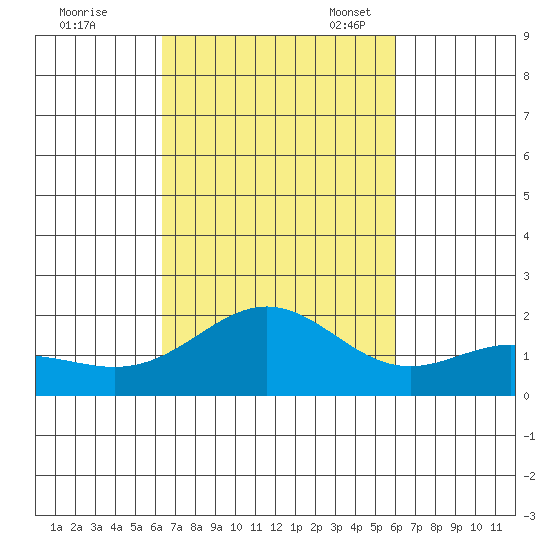 Kahului tide chart for Wednesday, October 19, 2022
