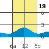 Kahului tide chart for Wednesday, October 19, 2022