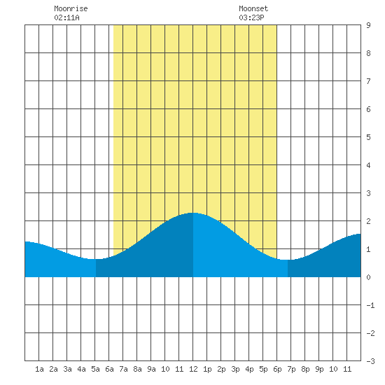 Kahului tide chart for Thursday, October 20, 2022