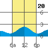Kahului tide chart for Thursday, October 20, 2022