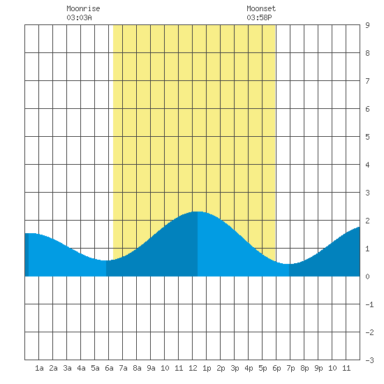 Kahului tide chart for Friday, October 21, 2022