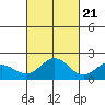 Kahului tide chart for Friday, October 21, 2022