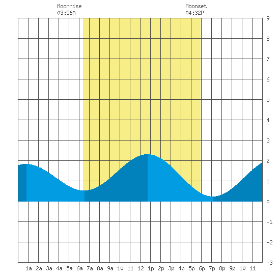 Kahului tide chart for Saturday, October 22, 2022