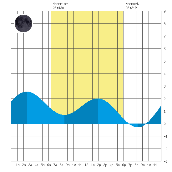 Kahului tide chart for Tuesday, October 25, 2022