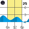 Kahului tide chart for Tuesday, October 25, 2022