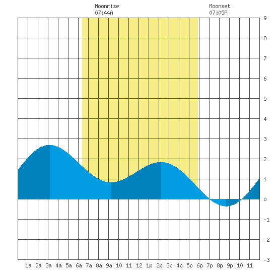 Kahului tide chart for Wednesday, October 26, 2022