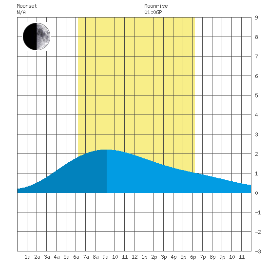 Kahului tide chart for Sunday, October 2, 2022
