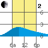 Kahului tide chart for Sunday, October 2, 2022