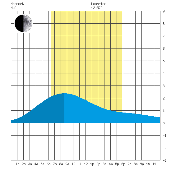 Kahului tide chart for Monday, October 31, 2022