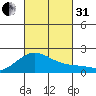 Kahului tide chart for Monday, October 31, 2022