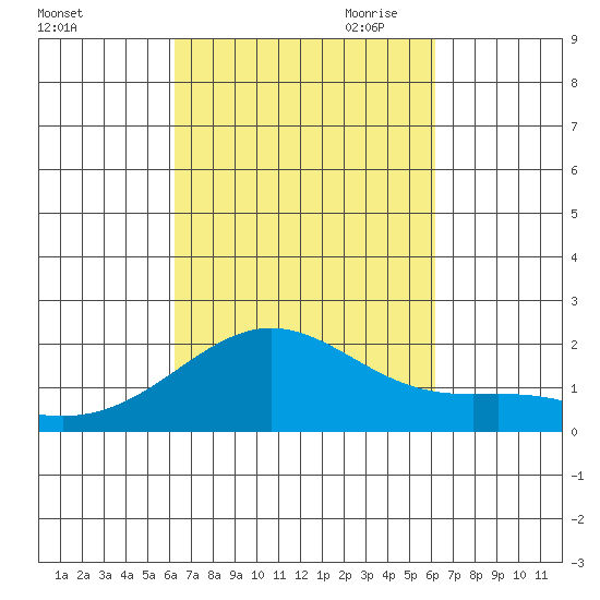 Kahului tide chart for Monday, October 3, 2022