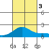 Kahului tide chart for Monday, October 3, 2022