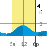 Kahului tide chart for Tuesday, October 4, 2022