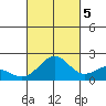 Kahului tide chart for Wednesday, October 5, 2022