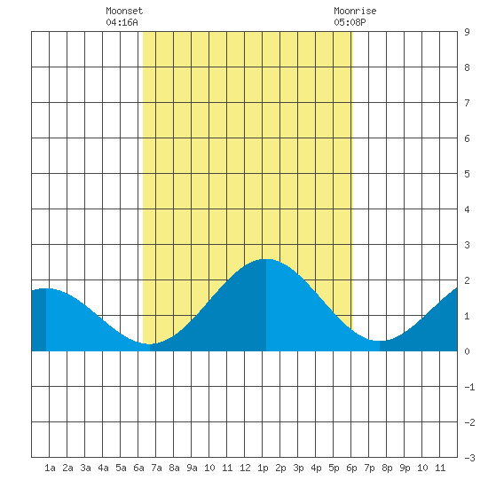 Kahului tide chart for Friday, October 7, 2022