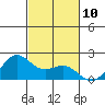 Kahului tide chart for Thursday, November 10, 2022