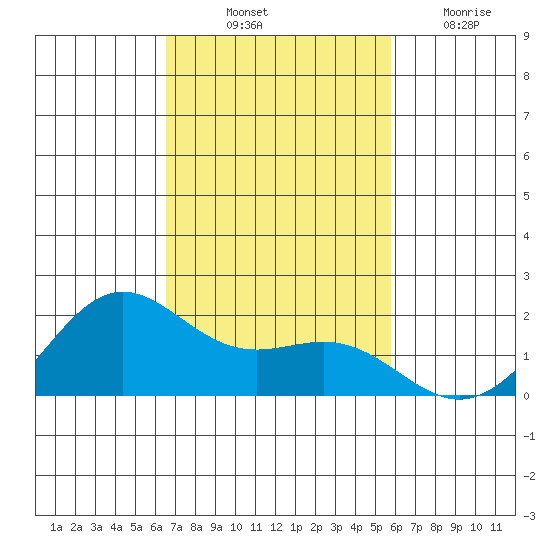 Kahului tide chart for Friday, November 11, 2022