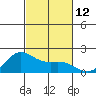 Kahului tide chart for Saturday, November 12, 2022