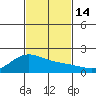 Kahului tide chart for Monday, November 14, 2022