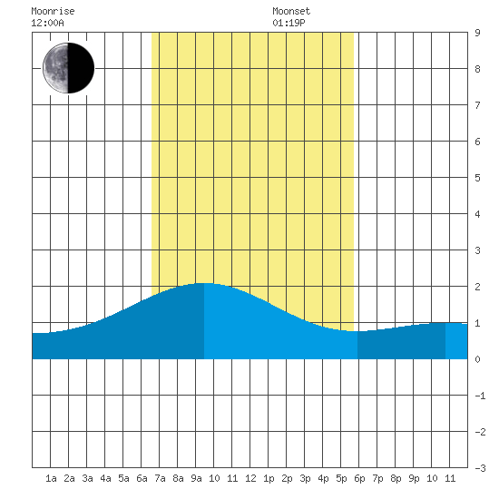 Kahului tide chart for Wednesday, November 16, 2022