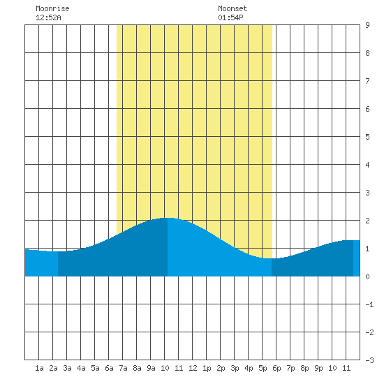 Kahului tide chart for Thursday, November 17, 2022
