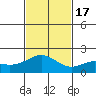 Kahului tide chart for Thursday, November 17, 2022