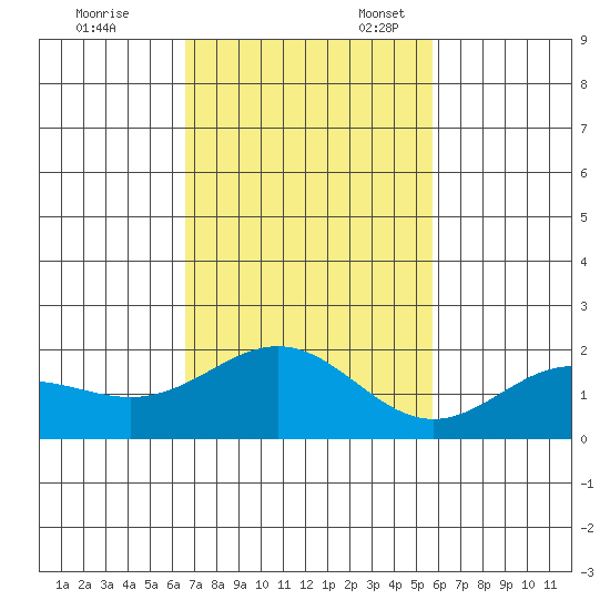 Kahului tide chart for Friday, November 18, 2022