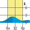 Kahului tide chart for Tuesday, November 1, 2022