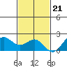 Kahului tide chart for Monday, November 21, 2022