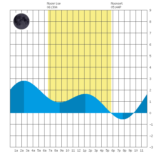 Kahului tide chart for Wednesday, November 23, 2022