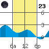 Kahului tide chart for Wednesday, November 23, 2022