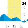 Kahului tide chart for Thursday, November 24, 2022