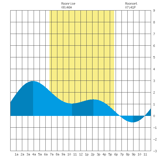 Kahului tide chart for Friday, November 25, 2022