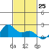 Kahului tide chart for Friday, November 25, 2022