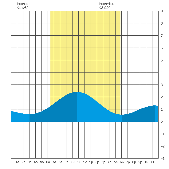 Kahului tide chart for Wednesday, November 2, 2022