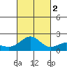 Kahului tide chart for Wednesday, November 2, 2022