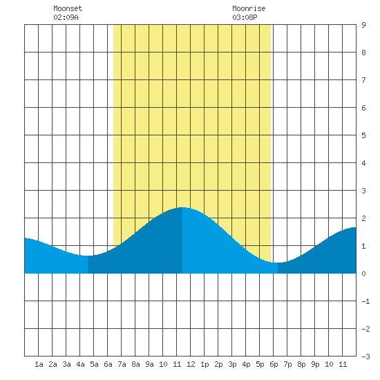 Kahului tide chart for Thursday, November 3, 2022