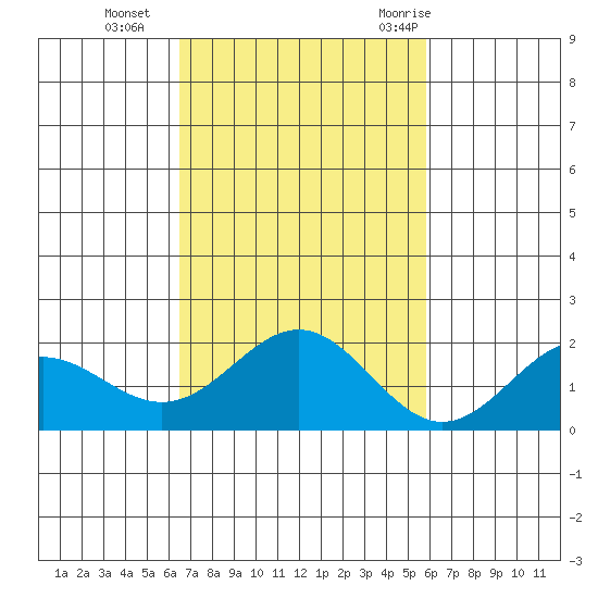 Kahului tide chart for Friday, November 4, 2022