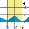 Kahului tide chart for Friday, November 4, 2022