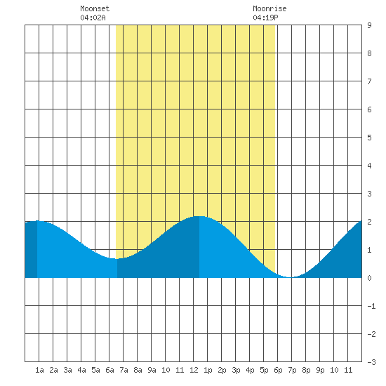 Kahului tide chart for Saturday, November 5, 2022