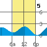 Kahului tide chart for Saturday, November 5, 2022