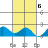 Kahului tide chart for Sunday, November 6, 2022
