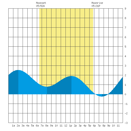 Kahului tide chart for Monday, November 7, 2022