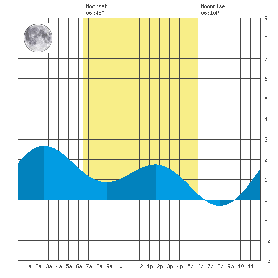 Kahului tide chart for Tuesday, November 8, 2022